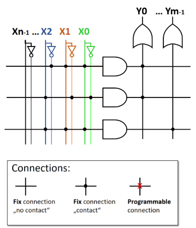 introduction_to_digital_systems:logicstagessimplified.png