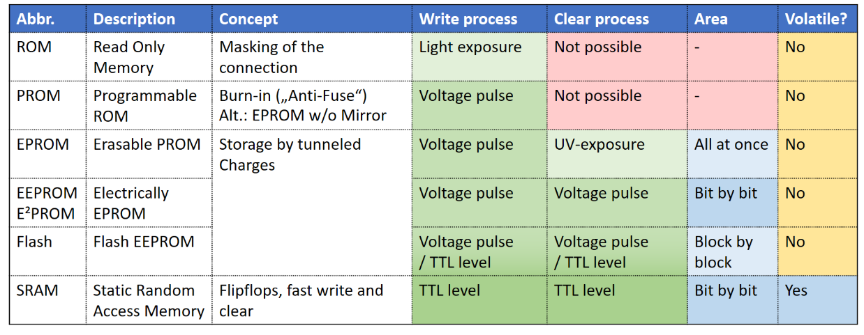 introduction_to_digital_systems:memorytypes.png