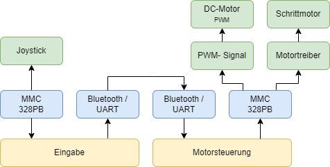 microcontrollertechnik:hardwareuebersichtprj00.png